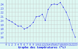 Courbe de tempratures pour Bergerac (24)