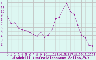 Courbe du refroidissement olien pour Colmar (68)