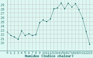 Courbe de l'humidex pour Guret Saint-Laurent (23)