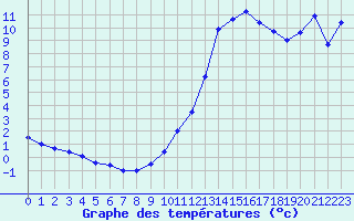 Courbe de tempratures pour Mont-de-Marsan (40)