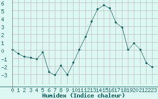 Courbe de l'humidex pour Caen (14)