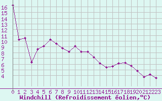 Courbe du refroidissement olien pour Mont-Saint-Vincent (71)