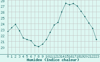 Courbe de l'humidex pour Laval (53)