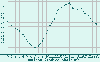 Courbe de l'humidex pour Jan (Esp)