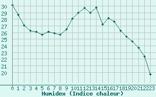 Courbe de l'humidex pour Woluwe-Saint-Pierre (Be)