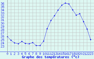 Courbe de tempratures pour Saint-Clment-de-Rivire (34)