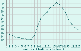 Courbe de l'humidex pour Thnes (74)