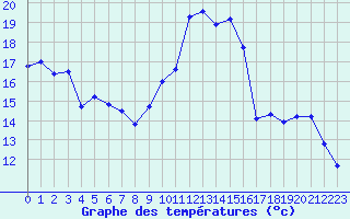 Courbe de tempratures pour Rouen (76)