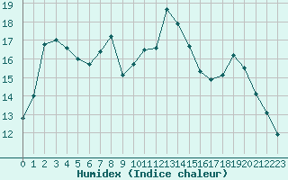 Courbe de l'humidex pour Troyes (10)