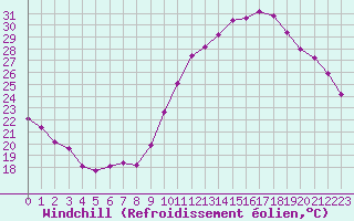 Courbe du refroidissement olien pour Saint-Sorlin-en-Valloire (26)