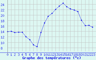 Courbe de tempratures pour Carpentras (84)