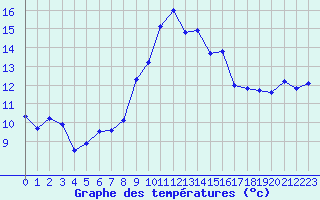 Courbe de tempratures pour Calvi (2B)