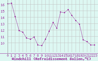 Courbe du refroidissement olien pour Metz (57)