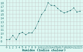 Courbe de l'humidex pour Sanary-sur-Mer (83)