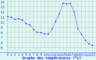 Courbe de tempratures pour Metz (57)