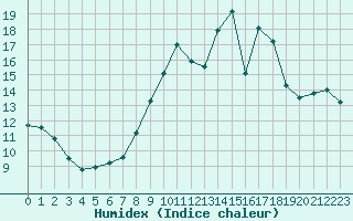 Courbe de l'humidex pour Toussus-le-Noble (78)