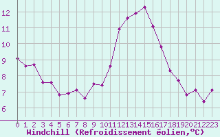 Courbe du refroidissement olien pour Neuville-de-Poitou (86)