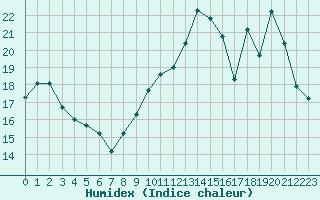 Courbe de l'humidex pour Chartres (28)