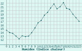 Courbe de l'humidex pour Villacoublay (78)