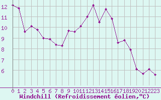 Courbe du refroidissement olien pour Saint-Philbert-sur-Risle (27)