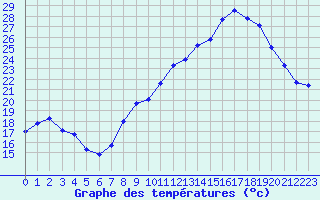 Courbe de tempratures pour Grenoble/St-Etienne-St-Geoirs (38)