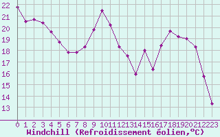 Courbe du refroidissement olien pour Beauvais (60)