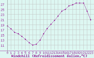 Courbe du refroidissement olien pour La Baeza (Esp)