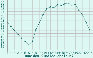 Courbe de l'humidex pour Sgur-le-Chteau (19)