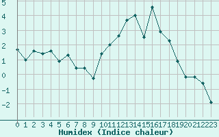 Courbe de l'humidex pour Annecy (74)