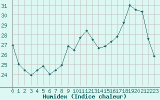 Courbe de l'humidex pour Carcassonne (11)