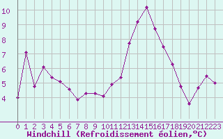 Courbe du refroidissement olien pour La Beaume (05)