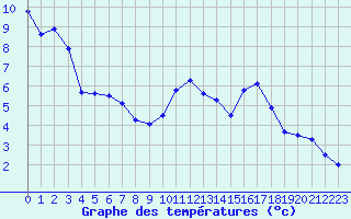 Courbe de tempratures pour Landser (68)