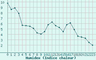 Courbe de l'humidex pour Landser (68)