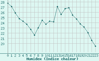 Courbe de l'humidex pour Champagne-sur-Seine (77)