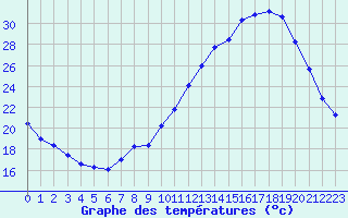 Courbe de tempratures pour Mirepoix (09)