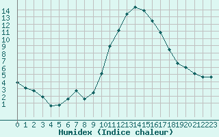 Courbe de l'humidex pour Saint-Maximin-la-Sainte-Baume (83)