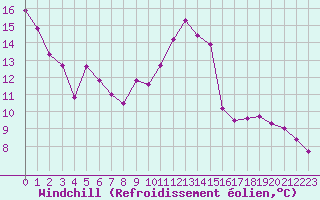 Courbe du refroidissement olien pour Saint-Cyprien (66)
