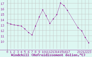 Courbe du refroidissement olien pour Colmar-Ouest (68)