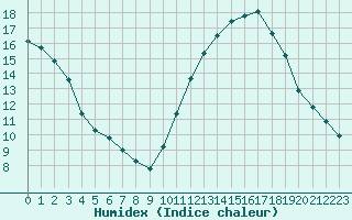 Courbe de l'humidex pour Frontenay (79)