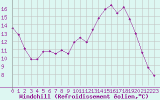 Courbe du refroidissement olien pour Chailles (41)