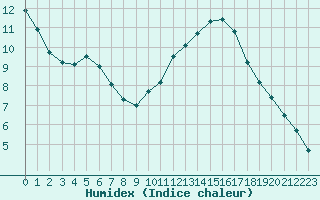 Courbe de l'humidex pour Bordeaux (33)