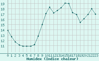 Courbe de l'humidex pour Trgueux (22)