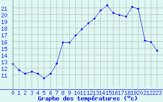 Courbe de tempratures pour Miribel-les-Echelles (38)