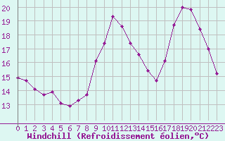 Courbe du refroidissement olien pour Saint-Amans (48)