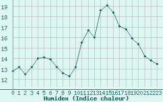 Courbe de l'humidex pour Treize-Vents (85)