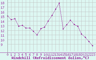 Courbe du refroidissement olien pour Dole-Tavaux (39)