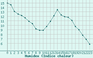 Courbe de l'humidex pour Nonaville (16)