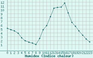 Courbe de l'humidex pour Sain-Bel (69)