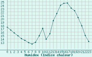 Courbe de l'humidex pour Paris - Montsouris (75)