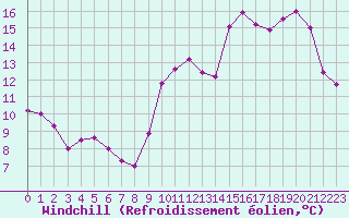 Courbe du refroidissement olien pour Blus (40)